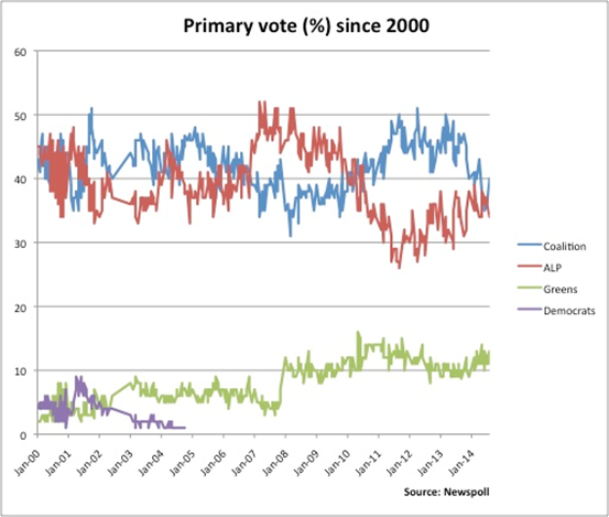 Graph for The Greens face a historic threat